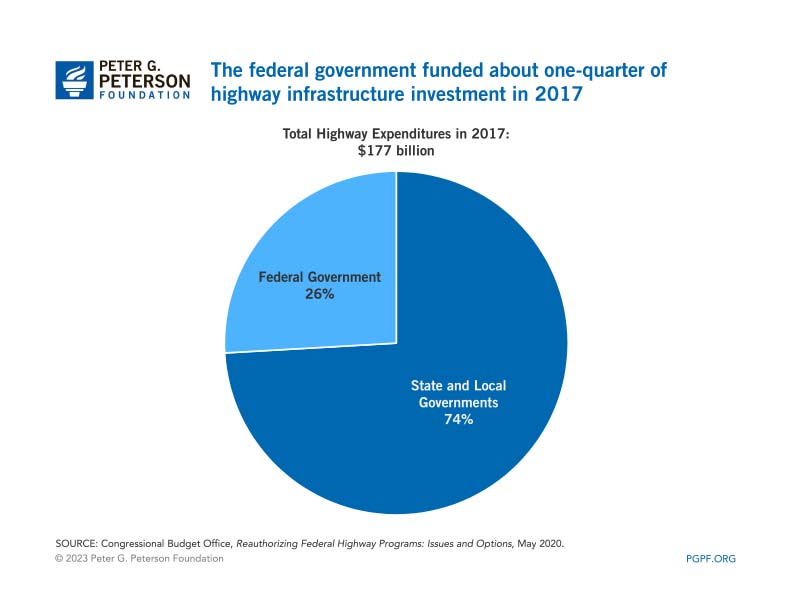 The federal government funded about one-quarter of highway infrastructure investment in 2017 
